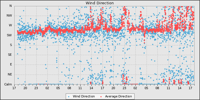 Wind Direction
