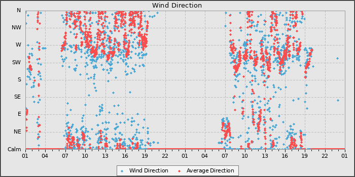 Wind Direction