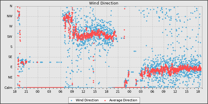 Wind Direction