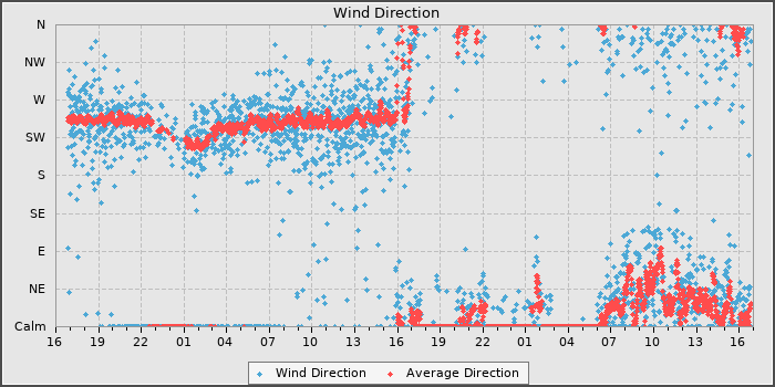 Wind Direction