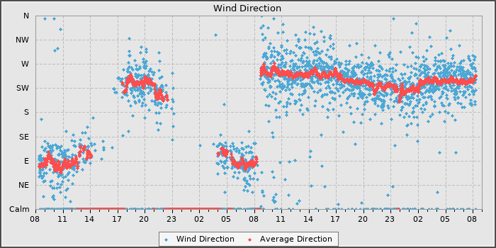 Wind Direction