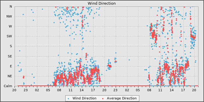 Wind Direction