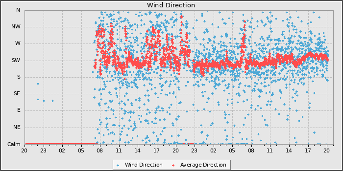 Wind Direction