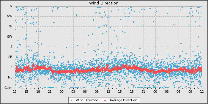 Wind Direction