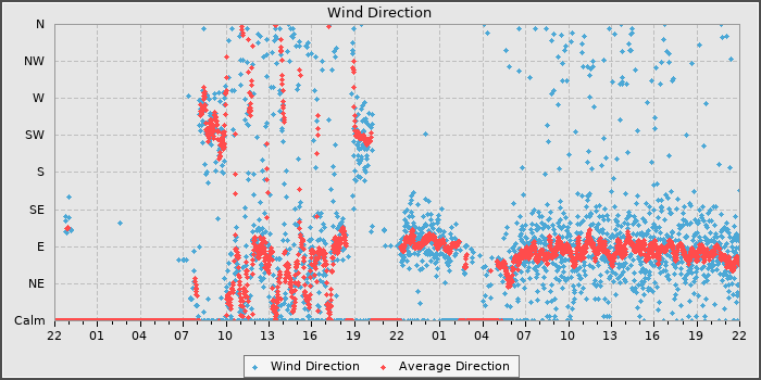 Wind Direction