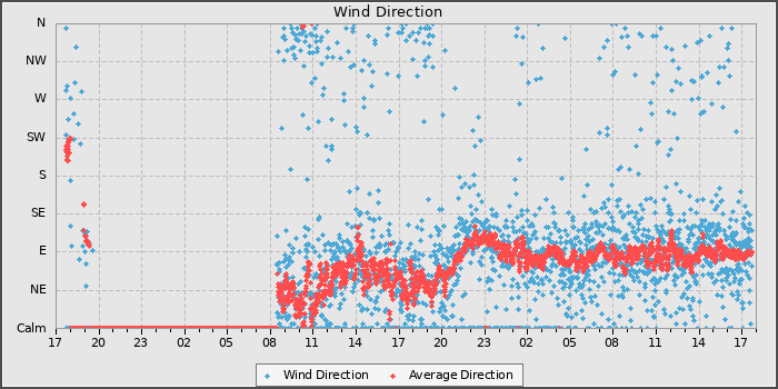Wind Direction