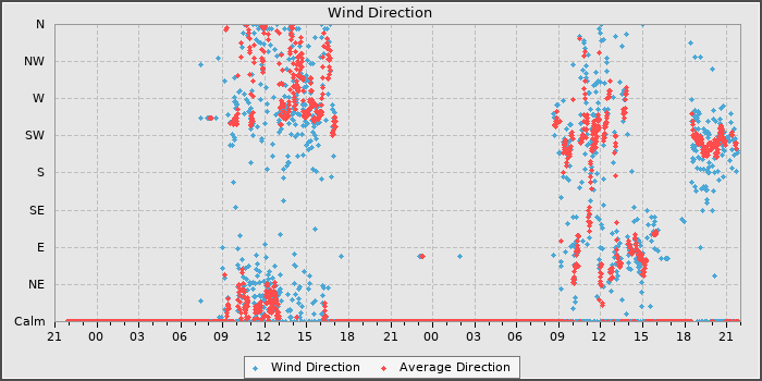 Wind Direction