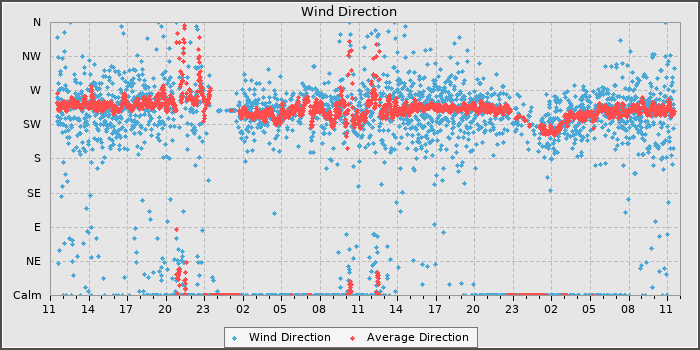 Wind Direction
