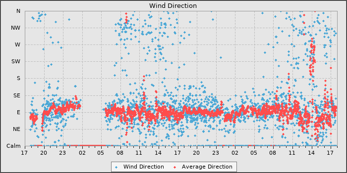 Wind Direction