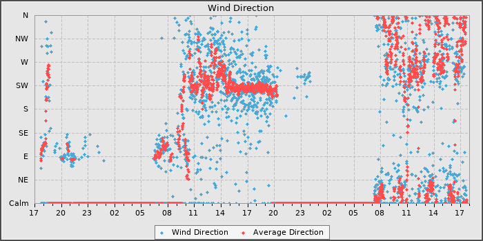 Wind Direction