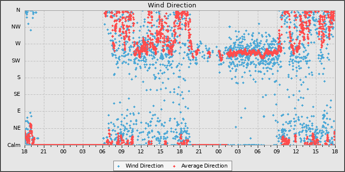Wind Direction