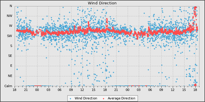 Wind Direction