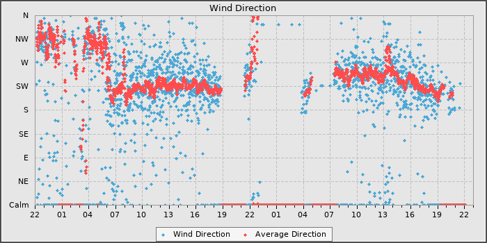 Wind Direction
