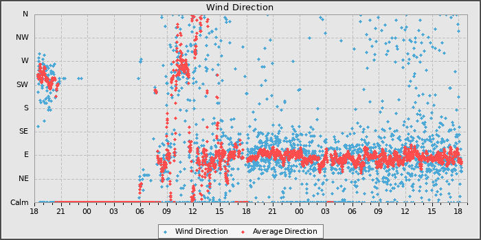Wind Direction