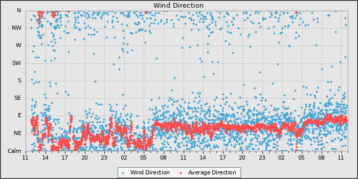 Wind Direction