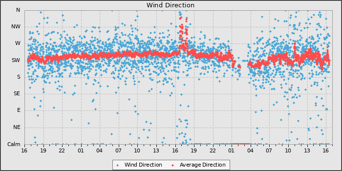 Wind Direction