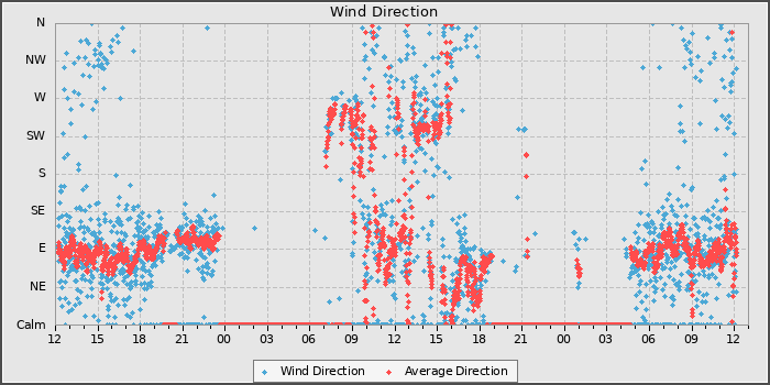 Wind Direction