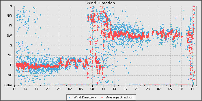Wind Direction