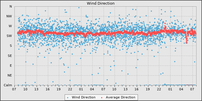 Wind Direction