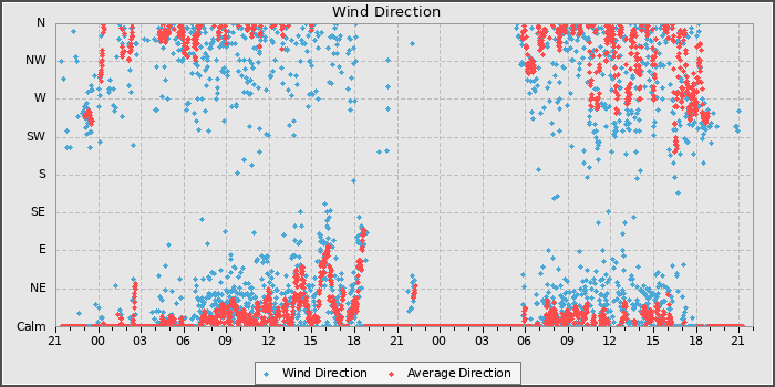 Wind Direction