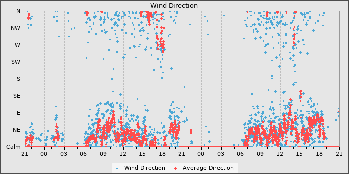 Wind Direction