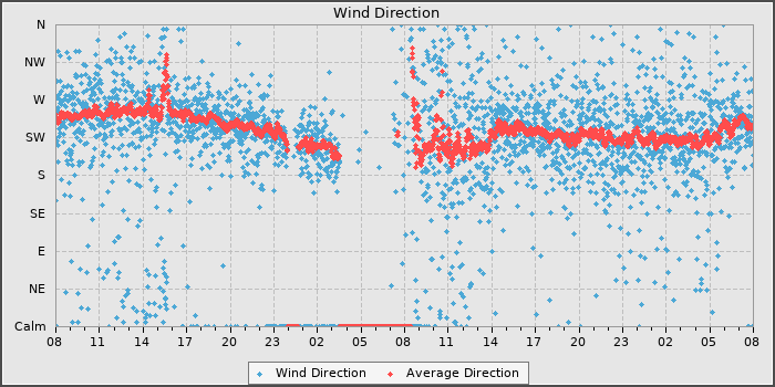 Wind Direction