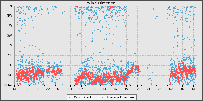 Wind Direction