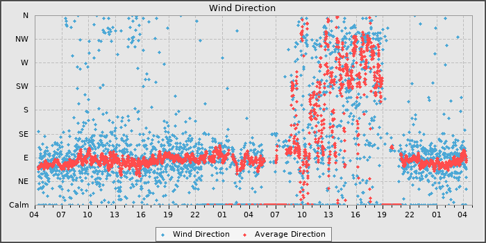 Wind Direction