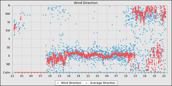 Wind Direction