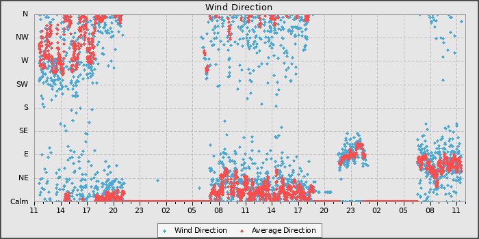 Wind Direction