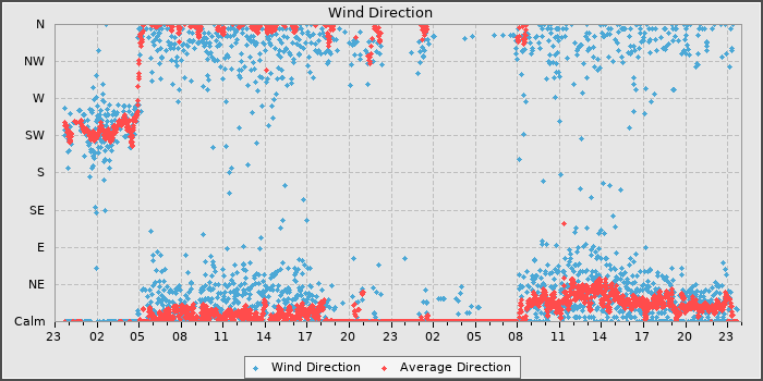 Wind Direction