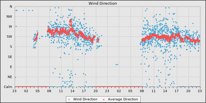 Wind Direction