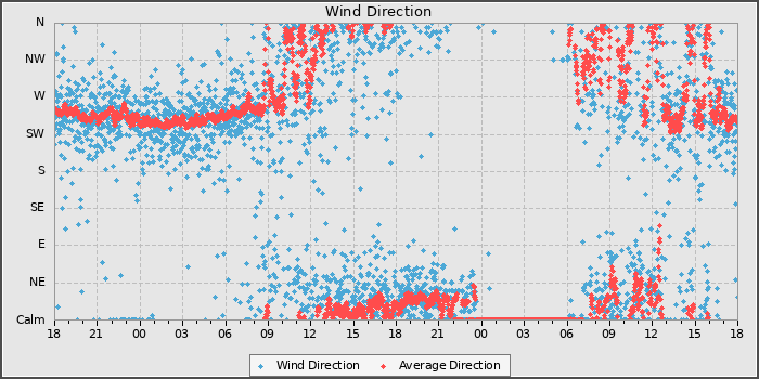 Wind Direction