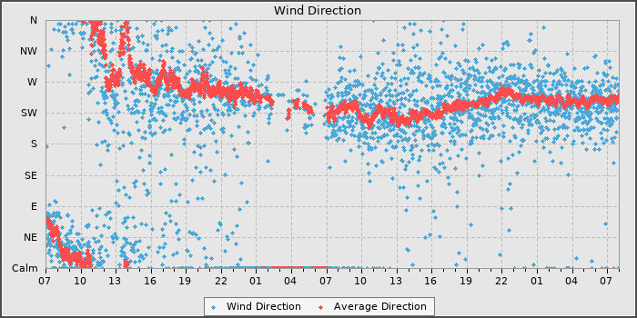 Wind Direction