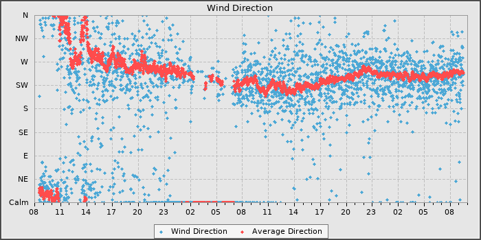 Wind Direction