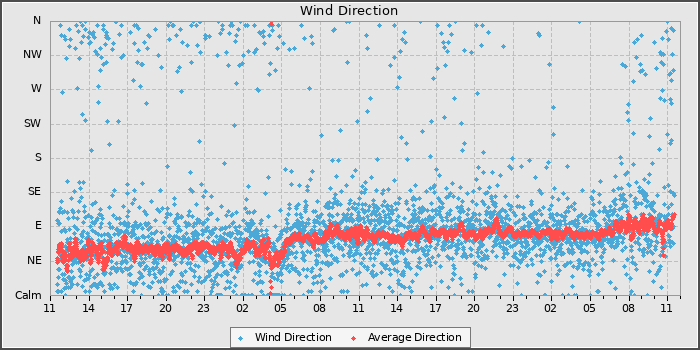 Wind Direction