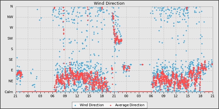 Wind Direction