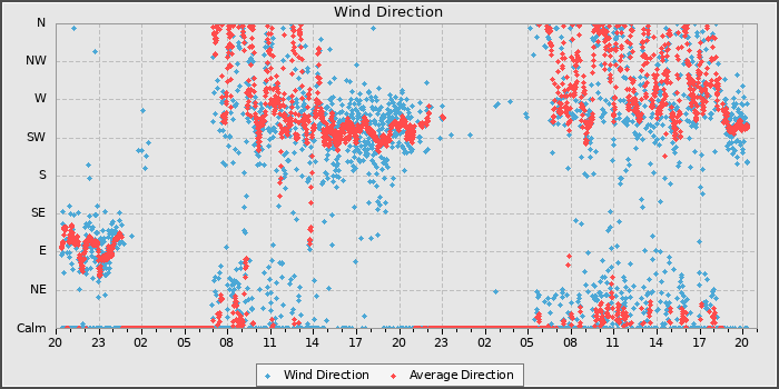 Wind Direction