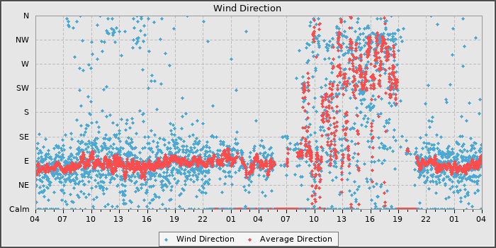 Wind Direction