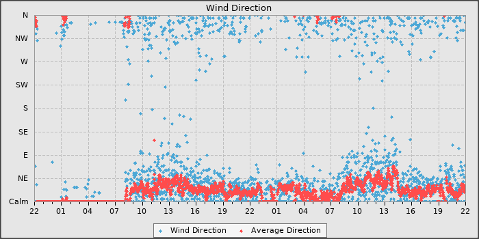 Wind Direction