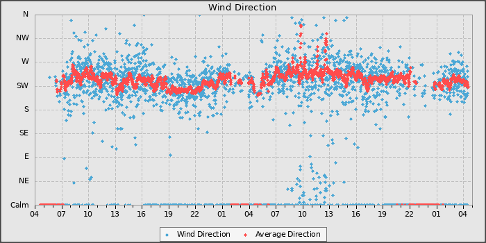 Wind Direction