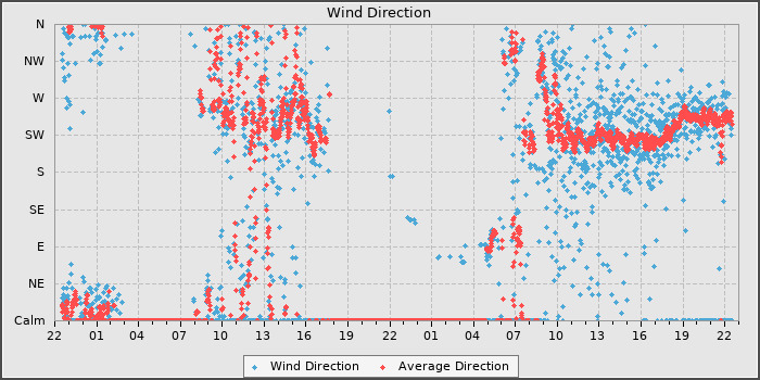 Wind Direction