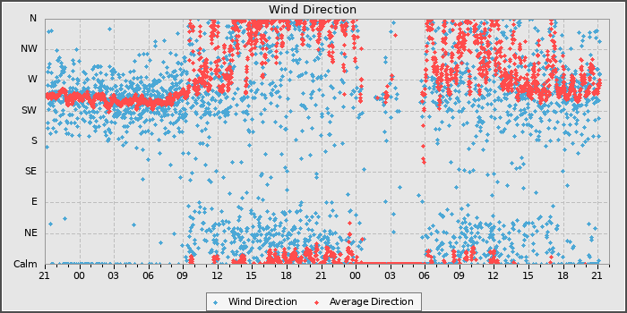 Wind Direction