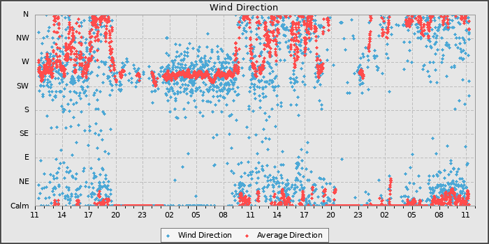 Wind Direction
