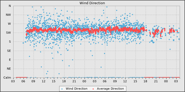 Wind Direction