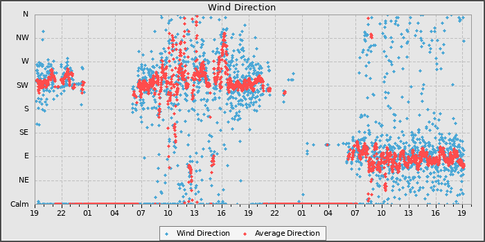 Wind Direction