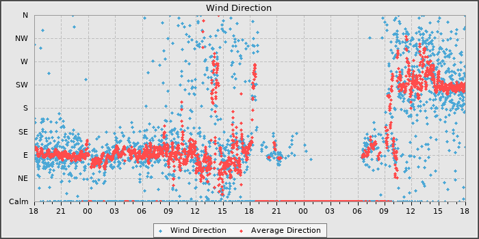 Wind Direction