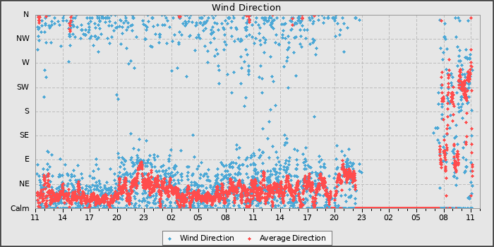 Wind Direction