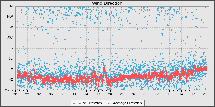 Wind Direction