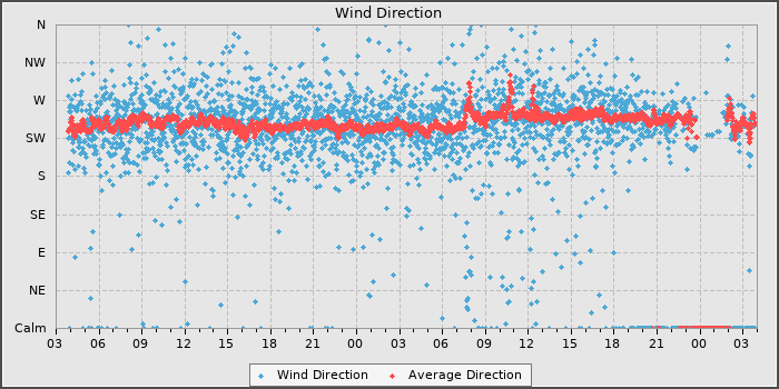 Wind Direction